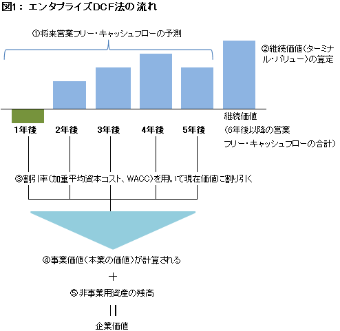 図1： エンタプライズDCF法の流れ