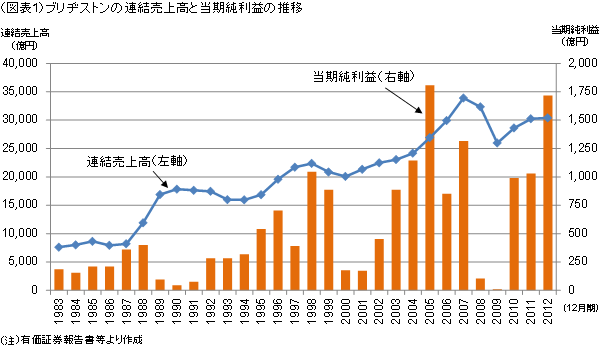 （図表1）ブリヂストンの連結売上高と当期純利益の推移