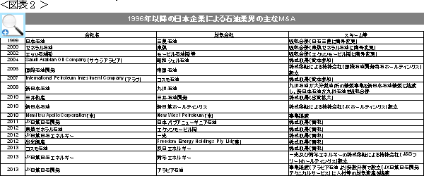 ＜図表2＞1996年以降の日本企業による石油業界の主なM&A 