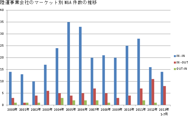 陸運事業会社のマーケット別M&A件数の推移