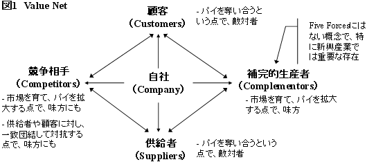 図1　Value Net