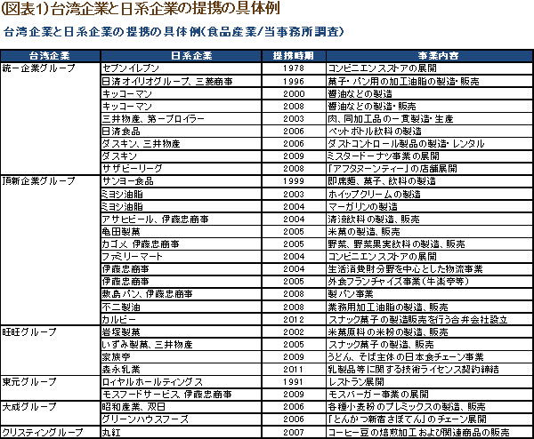 （図表1）台湾企業と日系企業の提携の具体例