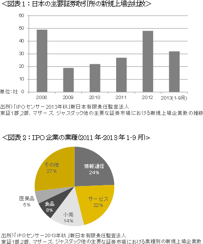 ＜図表1：日本の主要証券取引所の新規上場会社数＞＜図表2：IPO企業の業種(2011年-2013年1-9月)>