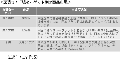 図表1：市場ターゲット別の商品市場