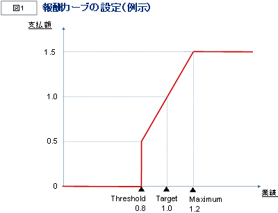 （図1）報酬カーブの設定（例示）