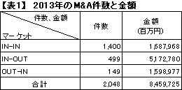 【表1】　2013年のM&A件数と金額