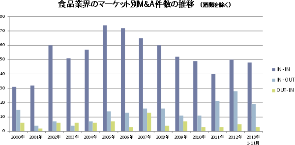 食品業界のマーケット別M&A件数の推移　（酒類を除く）