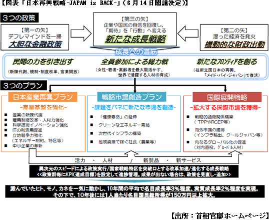 【図表「日本再興戦略-JAPAN is BACK-」（6月14日閣議決定）】