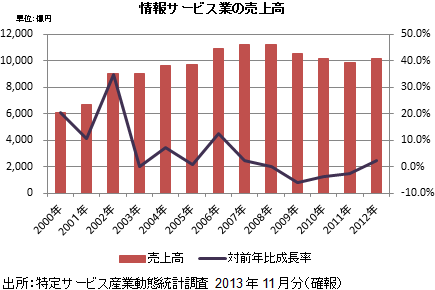 情報サービス業の売上高