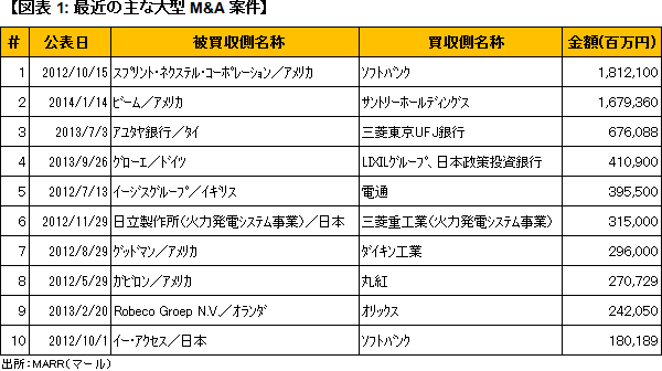 【図表1: 最近の主な大型M&A案件】