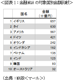 ＜図表1：金融M&Aの対象国別金額比較＞