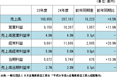 平成24年度の自動車部品工業の経営動向