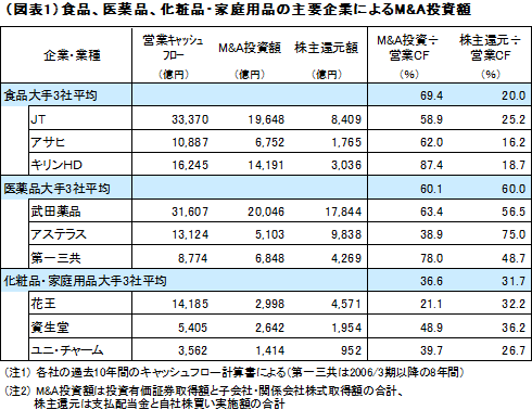 （図表1）食品、医薬品、化粧品・家庭用品の主要企業によるM&A投資額