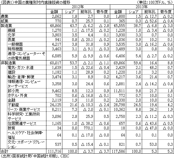 （図表1）中国の業種別対内直接投資の推移