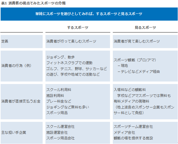 表1 消費者の視点でみたスポーツの分類