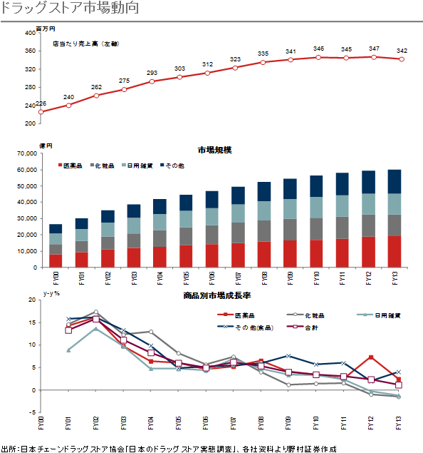 ドラッグストア市場動向