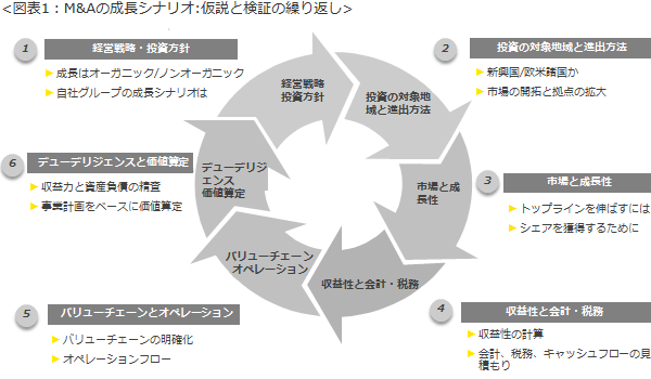 <図表1：M&Aの成長シナリオ:仮説と検証の繰り返し>