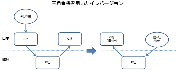 三角合併を用いたインバージョン