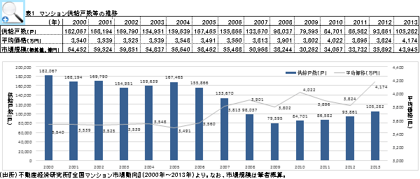 表1　マンション供給戸数等の推移