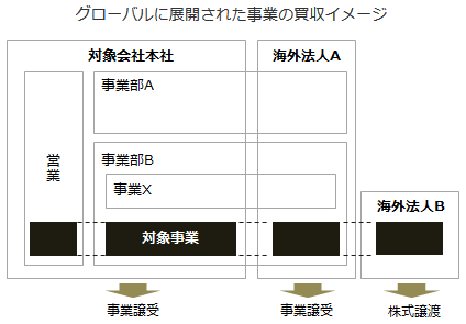 グローバルに展開された事業の買収イメージ