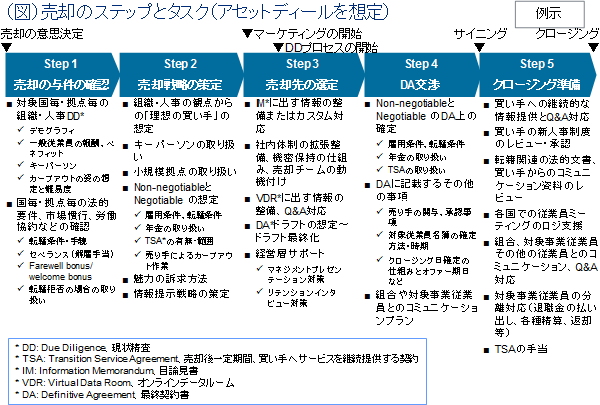 （図）売却のステップとタスク（アセットディールを想定）