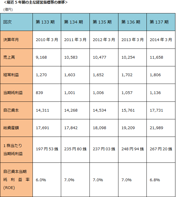 ＜最近5年間の主な経営指標等の推移＞