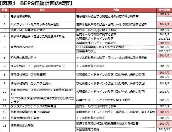 図表1　BEPS行動計画の概要