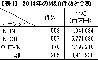 【表1】　2014年のM&A件数と金額