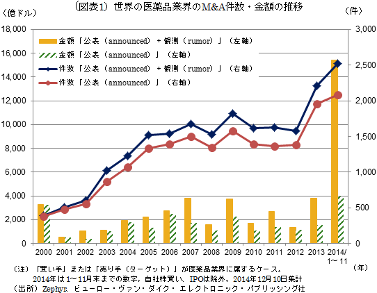 （図表1）世界の医薬品業界のM&A件数・金額の推移