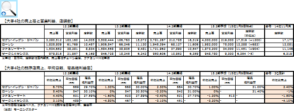 【大手4社の売上高と営業利益、店舗数】【大手4社の既存店売上、平均日販、商品粗利益率】