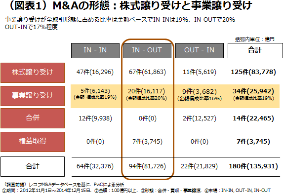 （図表1）M&Aの形態：株式譲り受けと事業譲り受け