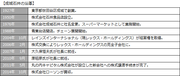 成城石井の沿革