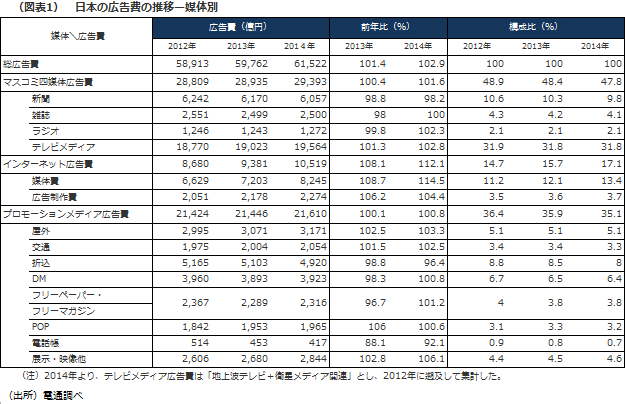 （図表1）　2014年 日本の広告費—媒体別広告費