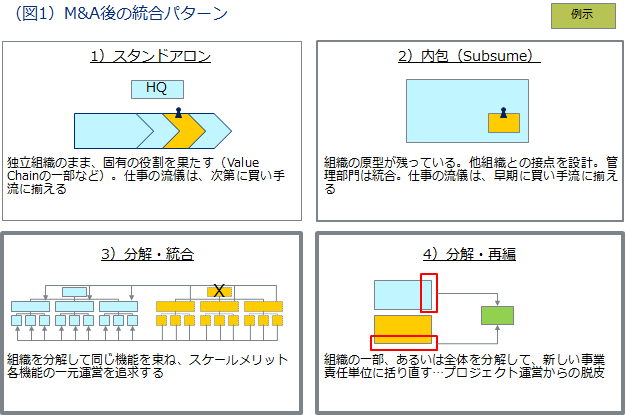 （図1）M&A後の統合の最終形（Integration）