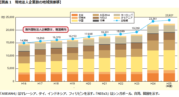 図表1　現地法人企業数の地域別推移