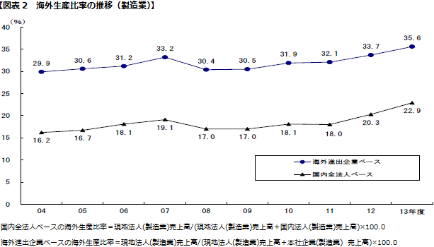 図表2　海外生産比率の推移（製造業）