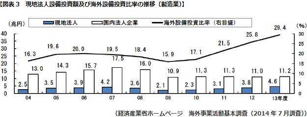 図表3　現地法人設備投資額及び海外設備投資比率の推移（製造業）