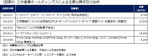 （図表8）三井倉庫ホールディングスによる主要な買収及び合併