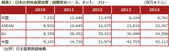 図表1：日本の対外直接投資：国際収支ベース、ネット、フロー