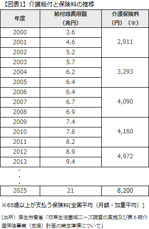 【図表1】介護給付と保険料の推移