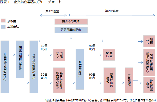 図表1　企業結合審査のフローチャート