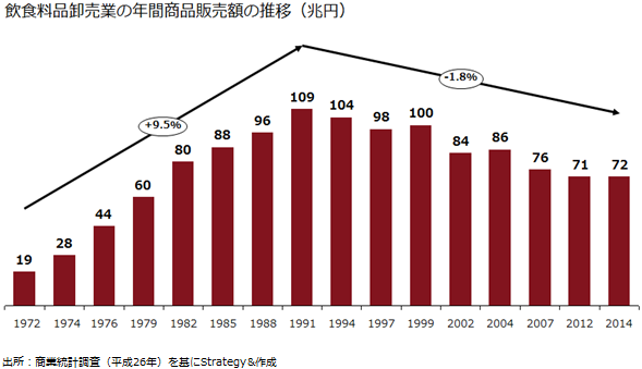 飲食料品卸売業の年間商品販売額の推移