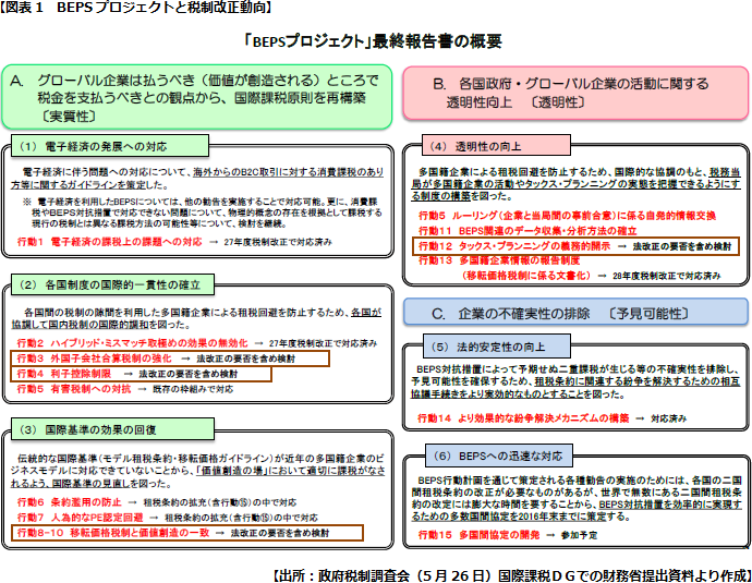 【図表1　BEPSプロジェクトと税制改正動向】