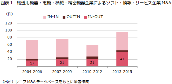 図表1　輸送用機器・電機・機械・精密機器企業によるソフト・情報・サービス企業M&A