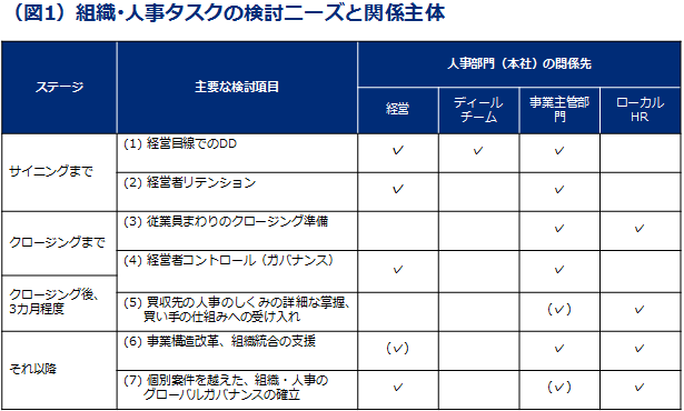 （図1）組織･人事タスクの検討ニーズと関係主体