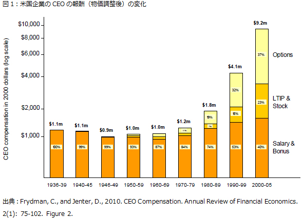 図1：米国企業のCEOの報酬（物価調整後）の変化