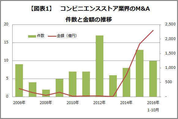 【図表1】　コンビニエンスストア業界のM&A件数と金額の推移