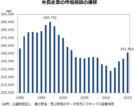 外食産業の市場規模の推移