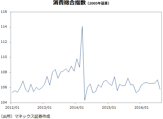 消費総合指数（2005年基準）