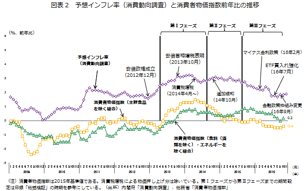 図表2　予想インフレ率（消費動向調査）と消費者物価指数前年比の推移